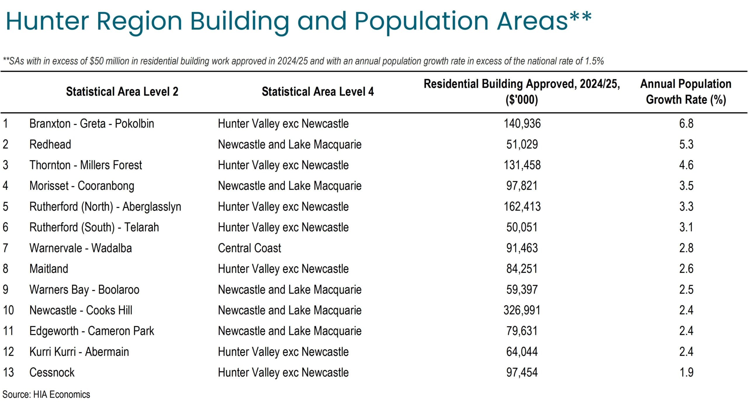 28777_HIA Population and Residential Building Hotspots 2026 - Hunter Table
